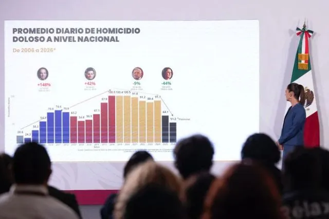 Claudia Sheinbaum destaca baja de homicidios en México