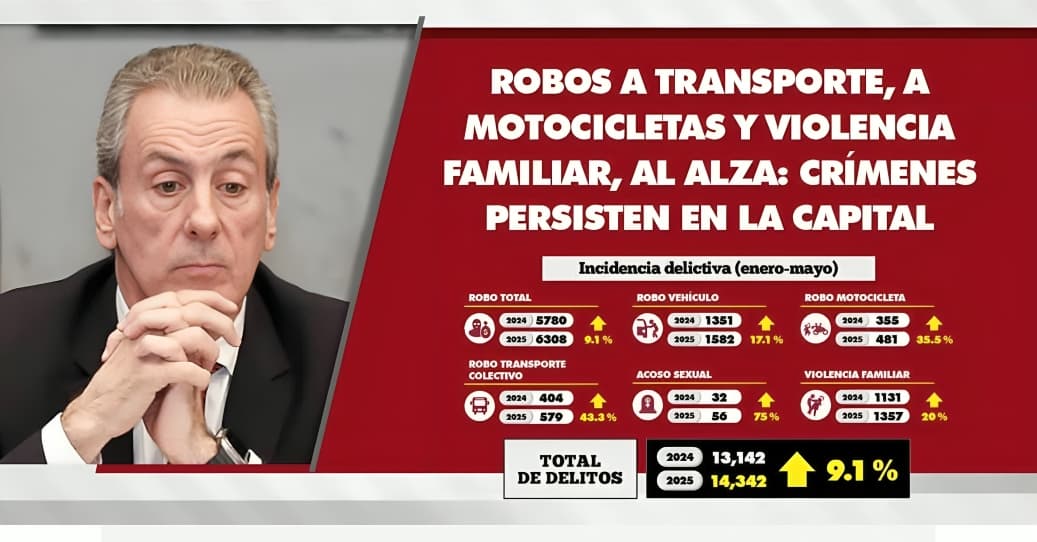 Aumenta 9% la incidencia delictiva en Puebla capital durante gobierno de Pepe Chedraui