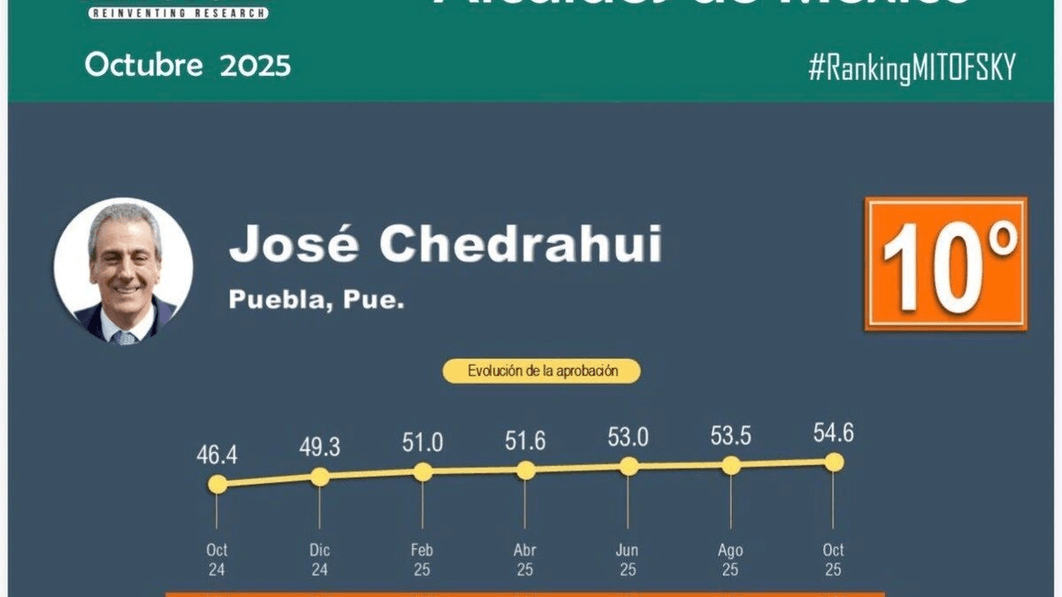 Pepe Chedraui es el cuarto alcalde mejor evaluado de las ciudades capitales