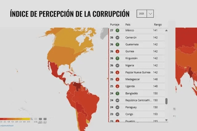 En 2025 México fue 1% menos corrupto que 2024: Transparencia Internacional